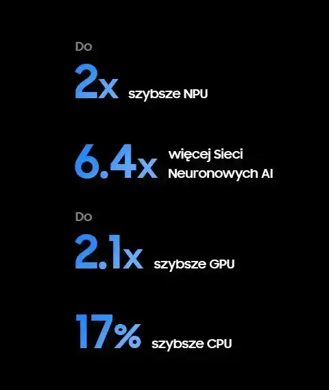 Na czarnym tle widoczny jest tekst w kolorze białym i niebieskim: \'Do 2x szybsze NPU\', \'6.4x więcej Sieci Neuronowych AI\', \'Do 2.1x szybsze GPU\', \'17% szybsze CPU\'.