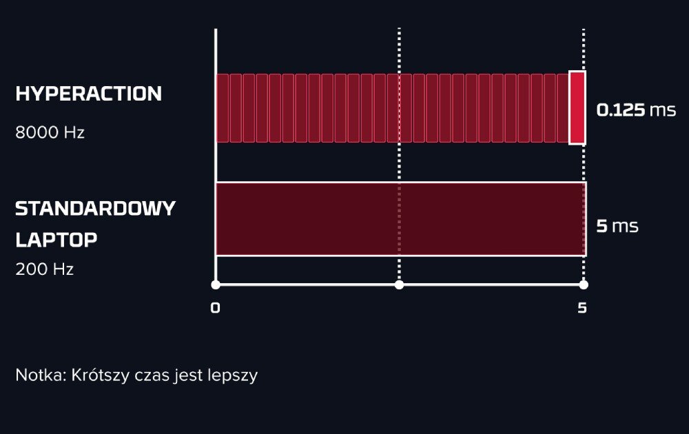 Wykres porównuje czas reakcji dwóch urządzeń: \'HYPERACTION\' z częstotliwością 8000 Hz i czasem 0.125 ms oraz \'STANDARDOWY LAPTOP\' z częstotliwością 200 Hz i czasem 5 ms. Notka na dole brzmi: \'Krótszy czas jest lepszy\'.