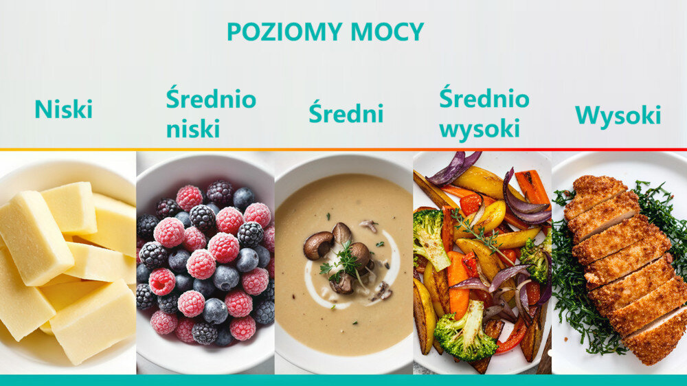 KUCHENKA MIKROFALOWA GORENJE MO20A4XH Infografika „Poziomy mocy” pokazuje różne stopnie intensywności pracy (niski, średnio niski, średni, średnio wysoki, wysoki) wraz z przykładami potraw. Obok każdego poziomu znajdują się ilustracje produktów, m.in. masło, mrożone owoce, zupa, pieczone warzywa i panierowane mięso 5 poziomów mocy regulacja mocy mikrofalówka dostosowanie gotowania