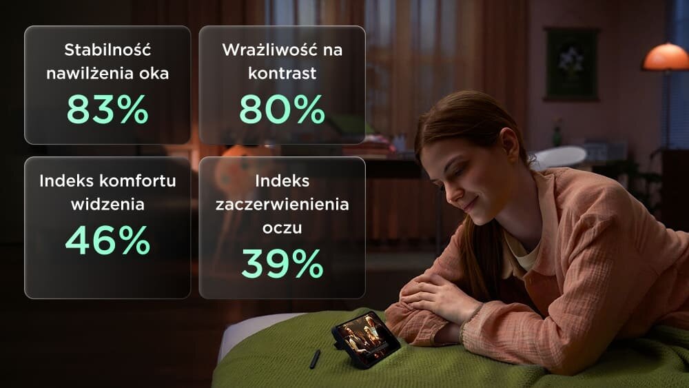Wskaźniki komfortu oczu: nawilżenie 83%, kontrast 80%, widzenie 46% i zaczerwienienie 39% na tle kobiety ze smartfonem TCL