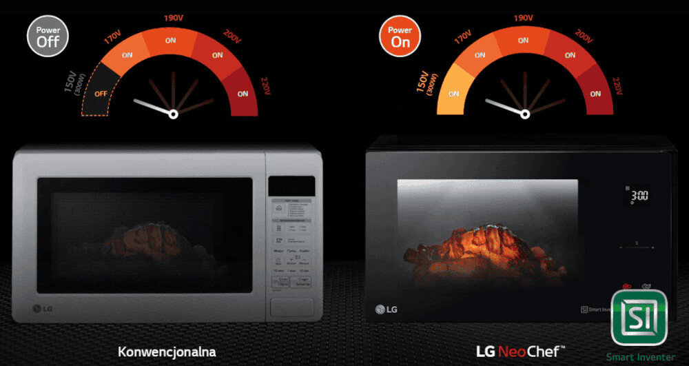 KUCHNIA MIKROFALOWA LG MS23NECBW Infografika porównawcza pokazująca tradycyjną kuchenkę mikrofalową LG (po lewej, „Power Off” przy niskim napięciu) oraz model LG NeoChef z technologią Smart Inverter (po prawej, „Power On” już od 150 V), ilustrująca stabilną pracę i równomierne podgrzewanie potraw w szerszym zakresie napięć zasilania.
