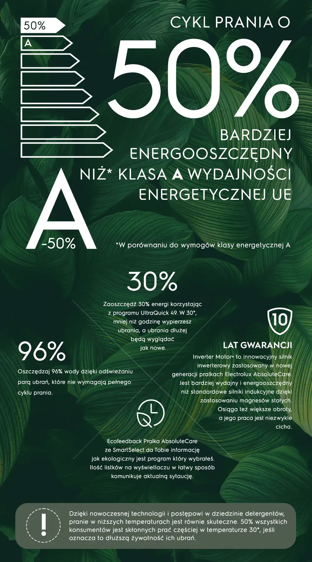 Grafika przedstawia informacje o pralce, podkreślając jej energooszczędność o 50% bardziej niż klasa A wydajności energetycznej UE. Dodatkowo, tekst informuje o 30% oszczędności energii przy programie UltraQuick 49 oraz 96% oszczędności wody dzięki odświeżaniu parą.