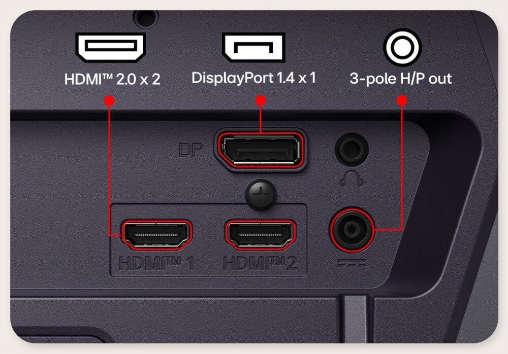 Obraz przedstawia panel złącz monitora z widocznymi portami: HDMI™ 2.0 x 2, DisplayPort 1.4 x 1 oraz 3-pole H/P out. Każde złącze jest opisane tekstem wskazującym jego typ i ilość.