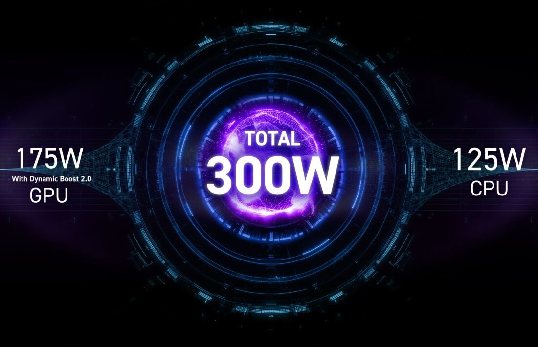 Grafika przedstawia centralnie umieszczony napis \'TOTAL 300W\' otoczony fioletowym efektem świetlnym. Po bokach znajdują się napisy: \'175W With Dynamic Boost 2.0 GPU\' oraz \'125W CPU\'.