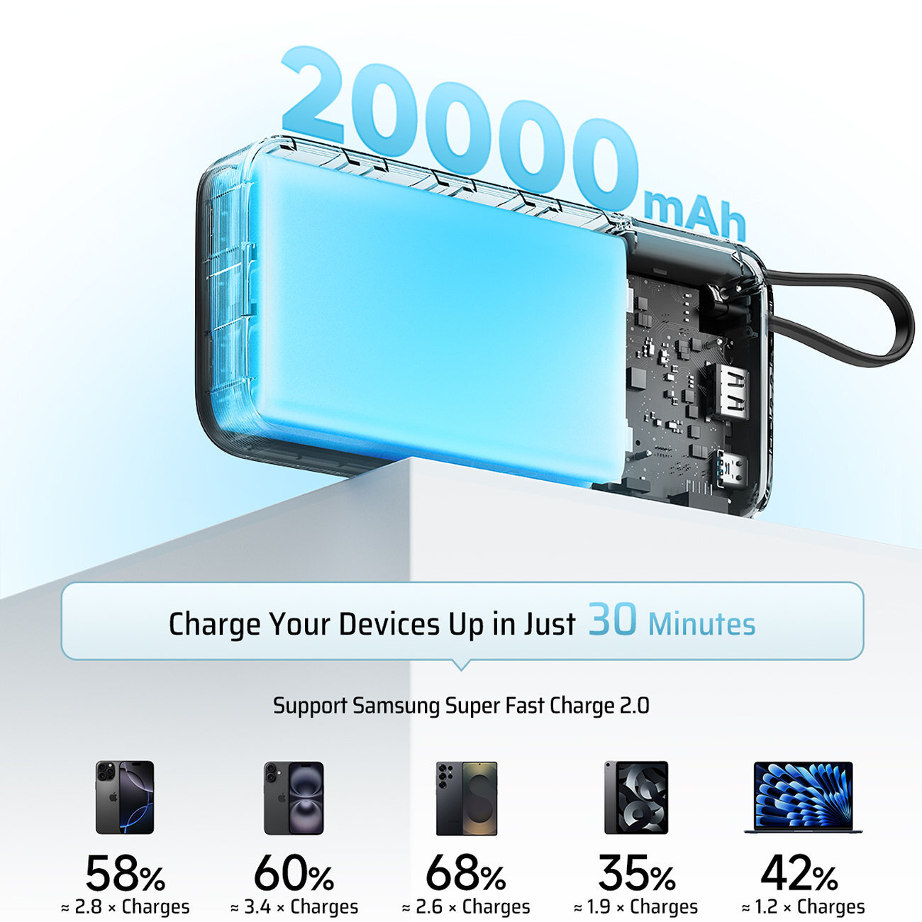 Obraz przedstawia powerbank z widocznym wnętrzem i napisem \'20000 mAh\'. Na dole znajduje się tekst: \'Charge Your Devices Up in Just 30 Minutes\' oraz \'Support Samsung Super Fast Charge 2.0\'.