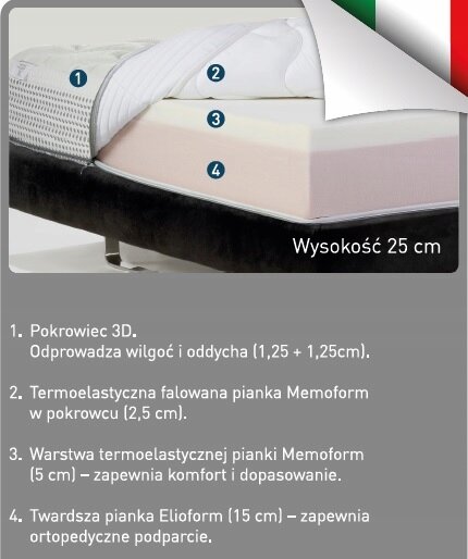 Obraz przedstawia przekrój materaca z czterema warstwami, oznaczonymi numerami od 1 do 4. Widoczny jest tekst: \'Wysokość 25 cm\', a poniżej szczegóły dotyczące każdej warstwy, w tym pokrowiec 3D, pianka Memoform i pianka Elioform.