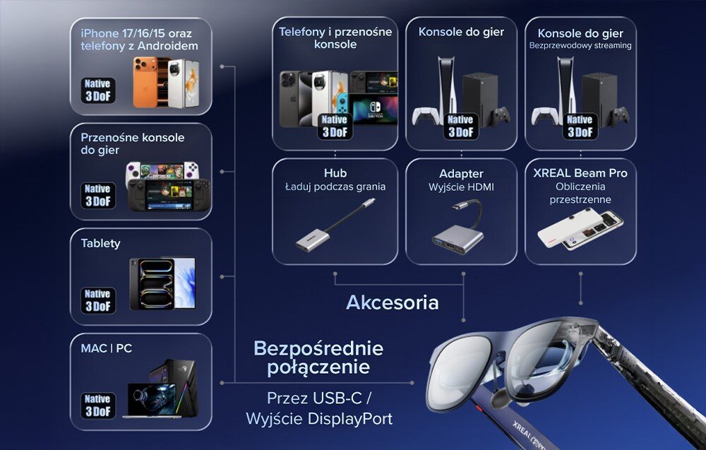 Grafika przedstawia różne urządzenia elektroniczne kompatybilne z okularami XREAL 1S, takie jak telefony, konsole do gier i tablety, oraz akcesoria jak hub i adapter. Widoczny jest tekst: \'Bezpośrednie połączenie przez USB-C / Wyjście DisplayPort\'.