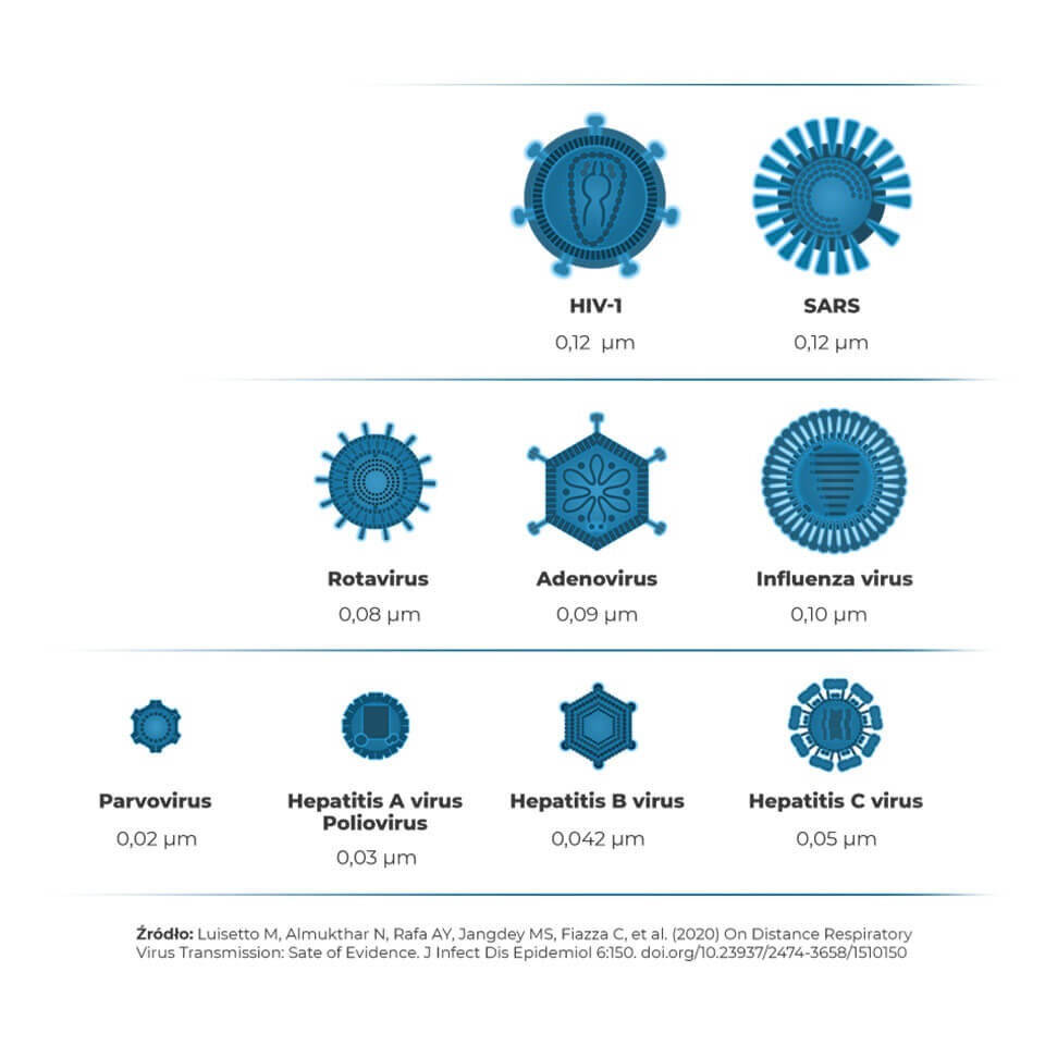 Obraz przedstawia ilustracje różnych wirusów z ich nazwami i rozmiarami w mikrometrach: HIV-1 (0,12 µm), SARS (0,12 µm), Rotavirus (0,08 µm), Adenovirus (0,09 µm), Influenza virus (0,10 µm), Parvovirus (0,02 µm), Hepatitis A virus Poliovirus (0,03 µm), Hepatitis B virus (0,042 µm), Hepatitis C virus (0,05 µm). Na dole znajduje się źródło: Luisetto M, Almukhtar N, Rafa AY, Jangdey MS, Fiazza C, et al. (2020) On Distance Respiratory Virus Transmission: Sate of Evidence. J Infect Dis Epidemiol 6:150. doi.org