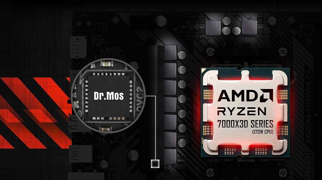 Obraz przedstawia fragment płyty głównej z widocznym procesorem AMD Ryzen 7000X3D Series oraz układem Dr.Mos. Tło ma ciemne barwy z czerwonymi elementami graficznymi.
