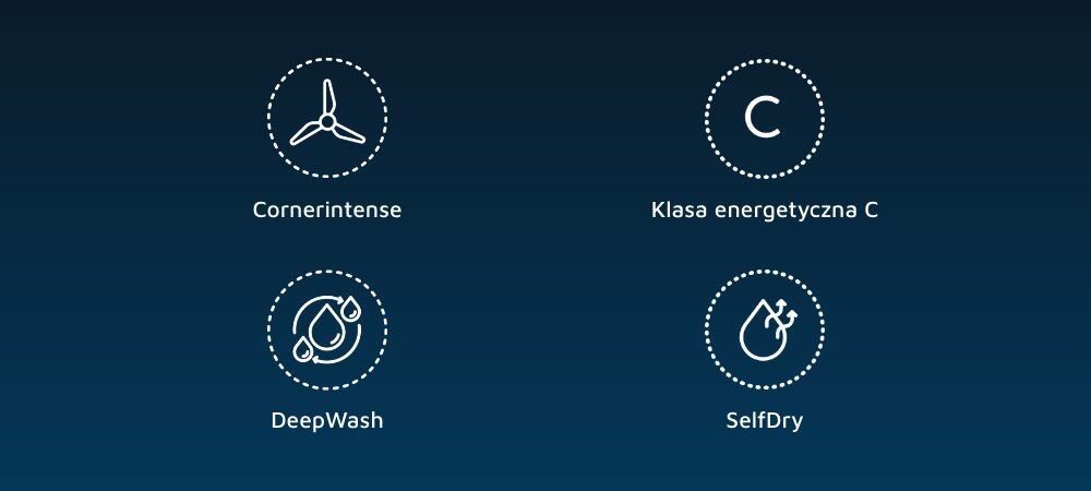 Obraz przedstawia cztery ikony z podpisami: \'CornerIntense\', \'Klasa energetyczna C\', \'SelfDry\' i \'AutoDose\'. Każda ikona jest otoczona przerywaną linią na ciemnoniebieskim tle.