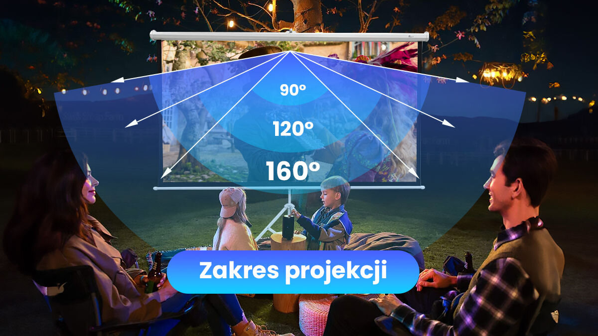 Obraz przedstawia grupę osób siedzących na zewnątrz przed ekranem projekcyjnym, na którym widoczny jest schemat kątów projekcji: 90°, 120°, 160°. Na dole ekranu znajduje się napis \'Zakres projekcji\'.