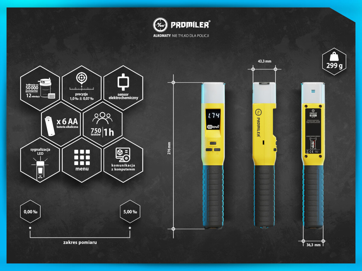 Obraz przedstawia alkomat PROMILER iBlow w trzech widokach z wymiarami 276 mm wysokości i 43,3 mm szerokości. Na grafice znajdują się informacje o funkcjach urządzenia, takich jak precyzja 1,0% ± 0,07%, sensor elektrochemiczny, sygnalizacja LED, oraz możliwość wykonania 750 testów na jednym zestawie baterii 6x AA.