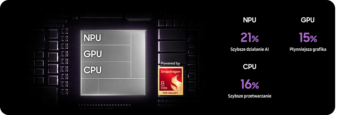 Procesor Snapdragon 8 Elite: NPU szybsze o 21%, GPU o 15%, CPU o 16%. Obraz przedstawia schemat układu scalonego z oznaczeniami NPU, GPU i CPU oraz logo \'Powered by Snapdragon 8 Elite for Galaxy\'. Po prawej stronie widnieją napisy: \'NPU 21% Szybsze działanie AI\', \'GPU 15% Płynniejsza grafika\', \'CPU 16% Szybsze przetwarzanie\'.