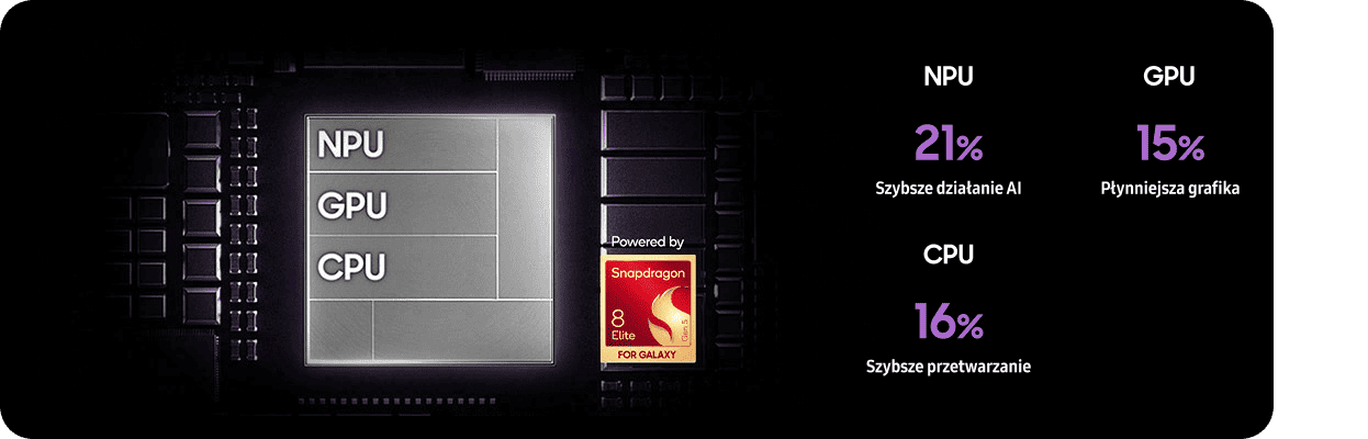 Procesor Snapdragon 8 Elite: NPU szybsze o 21%, GPU o 15%, CPU o 16%. Obraz przedstawia schemat procesora z oznaczeniami NPU, GPU i CPU oraz logo \'Powered by Snapdragon 8 Elite for Galaxy\'. Obok znajdują się informacje: \'NPU 21% Szybsze działanie AI\', \'GPU 15% Płynniejsza grafika\', \'CPU 16% Szybsze przetwarzanie\'.