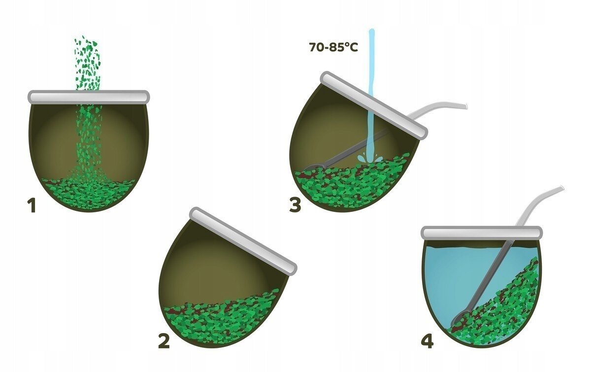 Ilustracja przedstawia cztery etapy przygotowania napoju w naczyniu z yerba mate. Etapy obejmują wsypanie suszu, przechylenie naczynia, zalanie wodą o temperaturze 70-85°C oraz gotowy napój z bombillą.