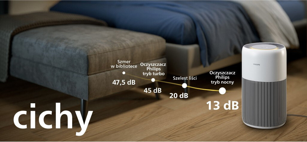 Na obrazie znajduje się oczyszczacz powietrza w pokoju, obok łóżka i pufy. Widoczny jest tekst: \'cichy\', \'Szmer w bibliotece 47,5 dB\', \'Oczyszczacz Philips tryb turbo 45 dB\', \'Szelest liści 20 dB\', \'Oczyszczacz Philips tryb nocny 13 dB\'.