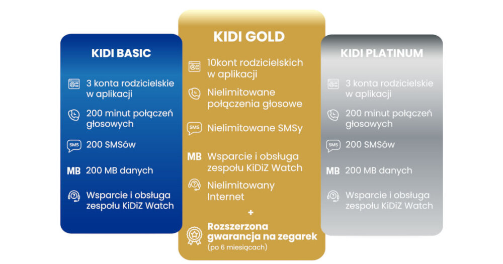 Grafika przedstawia trzy plany taryfowe: KIDI BASIC, KIDI GOLD i KIDI PLATINUM. Każdy plan zawiera szczegóły dotyczące kont rodzicielskich, połączeń głosowych, SMS-ów, danych oraz wsparcia zespołu KiDiZ Watch.