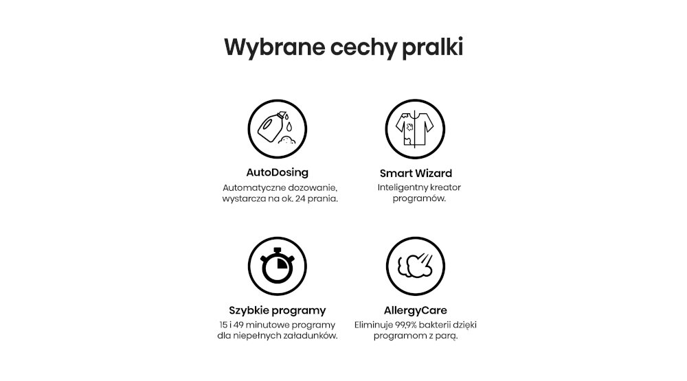 Obraz przedstawia cztery ikony z opisami funkcji pralki: AutoDosing, Smart Wizard, Szybkie programy i AllergyCare. Pod każdą ikoną znajduje się krótki opis funkcji, np. \'Automatyczne dozowanie, wystarcza na ok. 24 prania\' dla AutoDosing.
