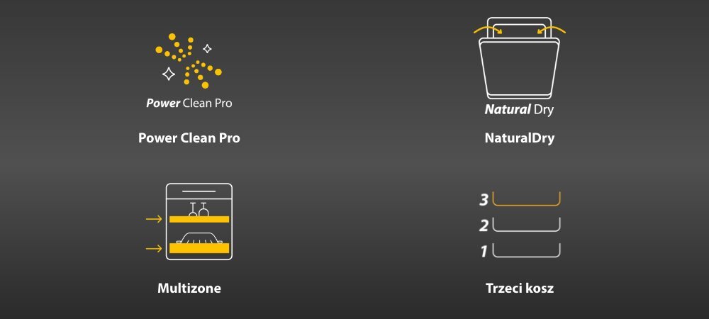 Obraz przedstawia cztery ikony związane z funkcjami zmywarki: Power Clean Pro, NaturalDry, Multizone oraz Trzeci kosz. Każda ikona jest opisana tekstem, a symbole są w kolorze żółtym i białym na ciemnym tle.