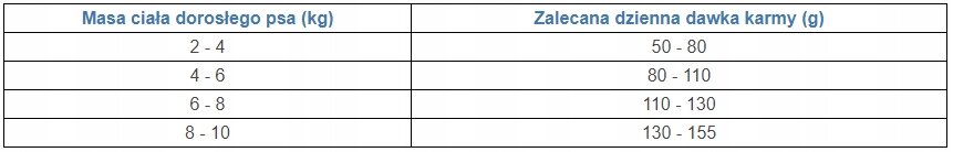 Tabela przedstawia zalecaną dzienną dawkę karmy dla psów w zależności od masy ciała. Wartości masy ciała to 2-4 kg, 4-6 kg, 6-8 kg, 8-10 kg, a odpowiadające im dawki karmy to 50-80 g, 80-110 g, 110-130 g, 130-155 g.