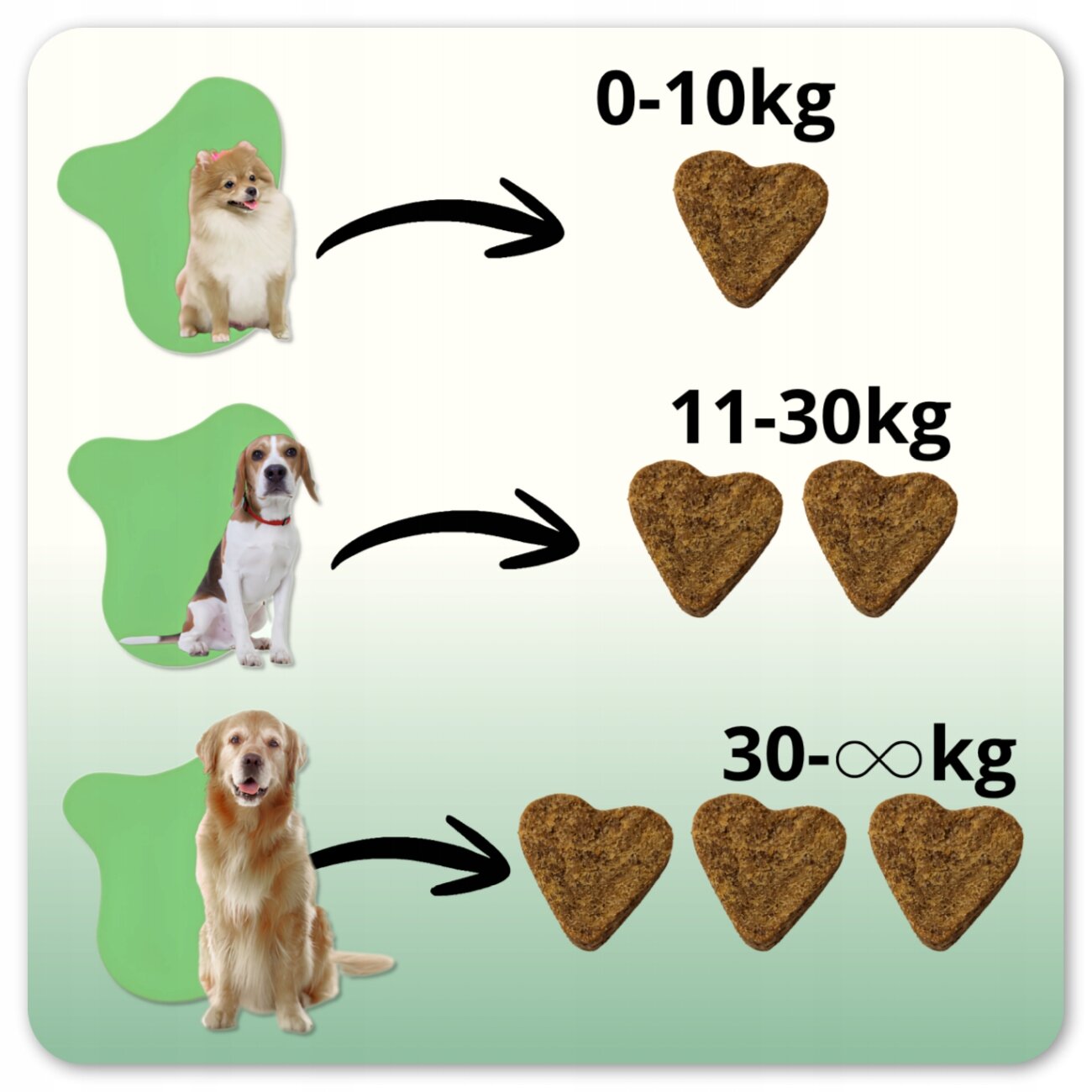 Obraz przedstawia trzy psy różnej wielkości z przypisanymi ilościami sercowatych przysmaków: 0-10kg - jeden przysmak, 11-30kg - dwa przysmaki, 30-∞kg - trzy przysmaki.
