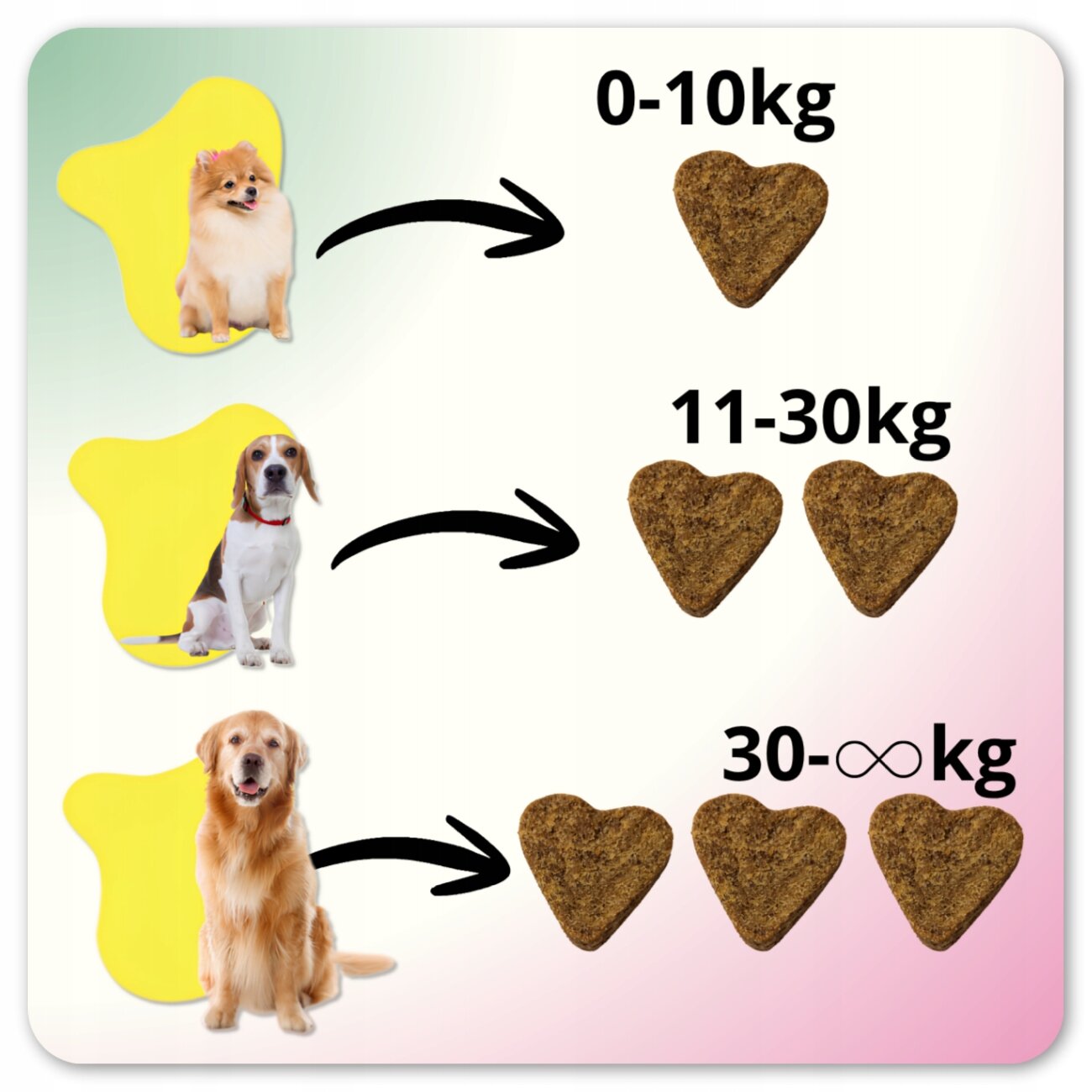 Obraz przedstawia trzy psy różnej wielkości z przypisanymi ilościami sercowatych przysmaków: 0-10 kg - jeden przysmak, 11-30 kg - dwa przysmaki, 30-∞ kg - trzy przysmaki.