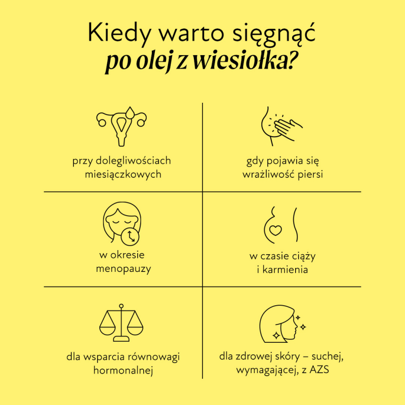 Grafika na żółtym tle z napisem \'Kiedy warto sięgnąć po olej z wiesiołka?\' oraz sześcioma ikonami i opisami: \'przy dolegliwościach miesiączkowych\', \'gdy pojawia się wrażliwość piersi\', \'w okresie menopauzy\', \'w czasie ciąży i karmienia\', \'dla wsparcia równowagi hormonalnej\', \'dla zdrowej skóry – suchej, wymagającej, z AZS\'.
