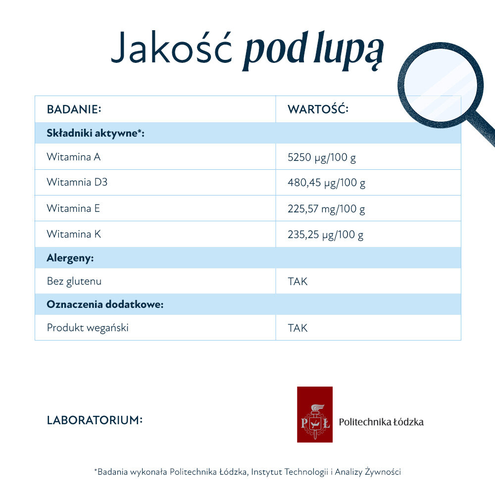 Tabela przedstawia składniki aktywne i ich wartości w produkcie, w tym witaminy A, D3, E i K. Produkt jest bezglutenowy i wegański, a badania wykonano w Politechnice Łódzkiej.