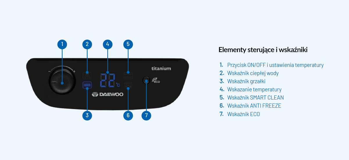BOJLER ELEKTRYCZNY DAEWOO WHDSW651-PL Zdjęcie przedstawia panel sterujący podgrzewacza wody Daewoo z opisem funkcji – pokazano pokrętło do włączania i ustawiania temperatury, wskaźniki działania grzałki, ciepłej wody, trybów SMART CLEAN, ANTI FREEZE oraz ECO, a także cyfrowy wyświetlacz temperatury Intuicyjny panel Digital Control panel przyciski sterowanie