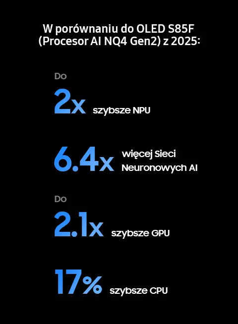 480 2025 s95fa samsung vision ai nq4 gen3 processor do-oled-s85 mo Grafika przedstawia porównanie wydajności procesora AI NQ4 Gen2 w telewizorze OLED S85F z 2025 roku. Zawiera informacje: \'Do 2x szybsze NPU\', \'6.4x więcej sieci Neuronowych AI\', \'Do 2.1x szybsze GPU\', \'17% szybsze CPU\'.