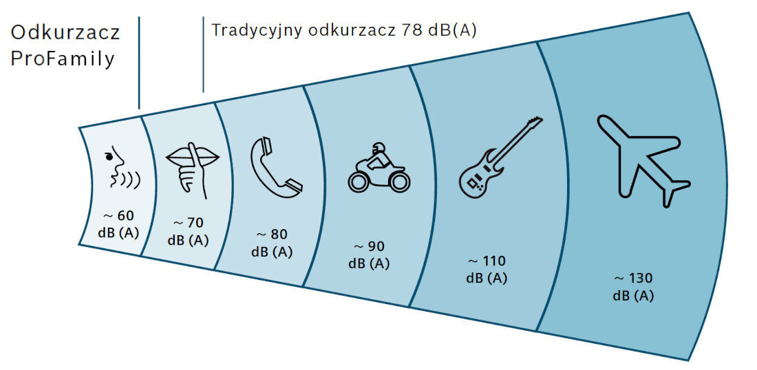 Grafika przedstawia skalę poziomu hałasu w decybelach z ikonami reprezentującymi różne źródła dźwięku: muzyka (~60 dB), suszarka (~70 dB), telefon (~80 dB), motocykl (~90 dB), gitara elektryczna (~110 dB) i samolot (~130 dB). Po lewej stronie znajduje się napis \'Odkurzacz ProFamily\', a po prawej \'Tradycyjny odkurzacz 78 dB(A)\'.