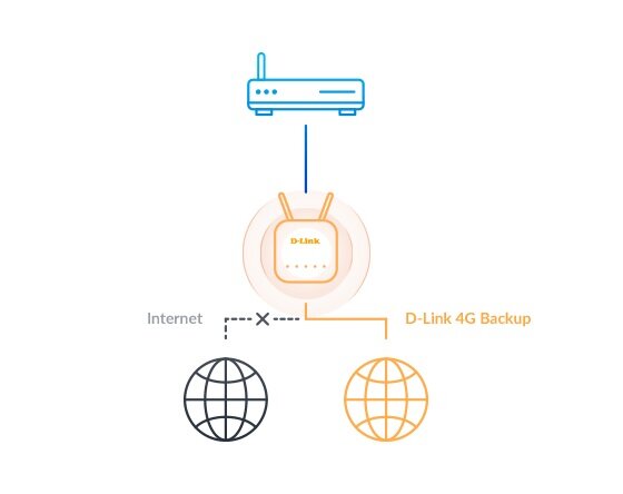 ROUTER D-LINK DWR-921 4G LTE Awaria Sieci
