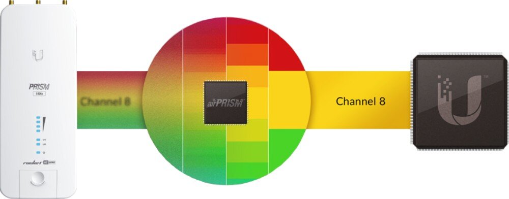 Punkt dostępu UBIQUITI Rocket Prism 5AC Schemat przedstawiający działanie technologii filtrowania sygnału z kolorowym wykresem i procesorem 'airPRISM' w centrum