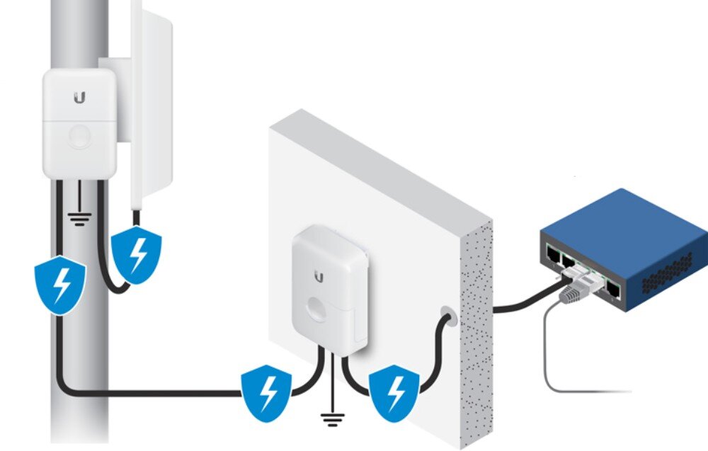 Ochrona antyprzepięciowa UBIQUITI Ethernet Surge Protector ETH-SP-G2 Grafika przedstawiająca białe urządzenie przeciwprzepięciowe Ubiquiti zamontowane na maszcie oraz na ścianie, z czarnymi kablami Ethernet i symbolami uziemienia oraz niebieskimi tarczami z błyskawicami oznaczającymi ochronę
