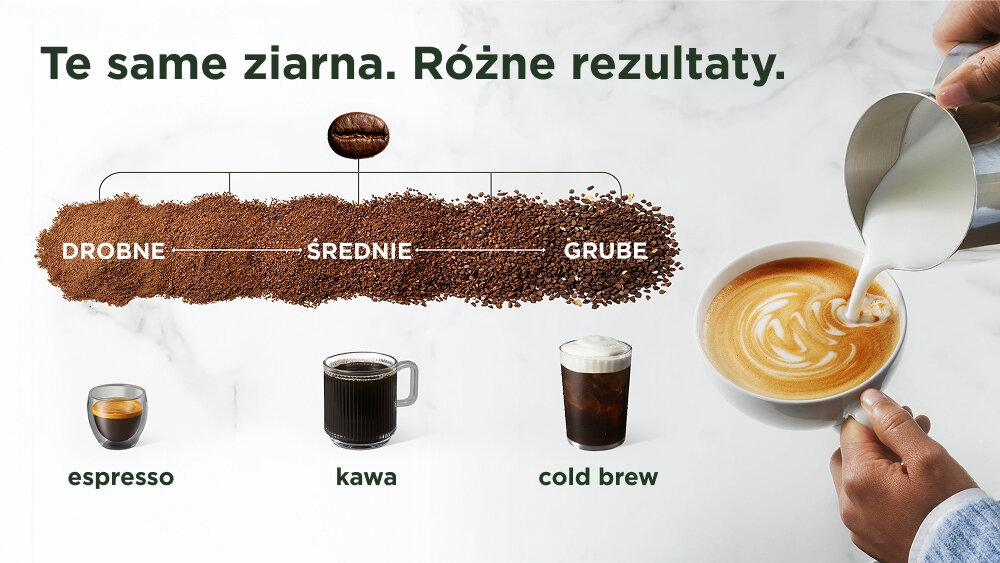 Obraz przedstawia różne stopnie mielenia kawy: drobne, średnie i grube, z podpisami espresso, kawa i cold brew. Po prawej stronie widoczna jest ręka nalewająca mleko do filiżanki z kawą, tworząc wzór na powierzchni napoju.