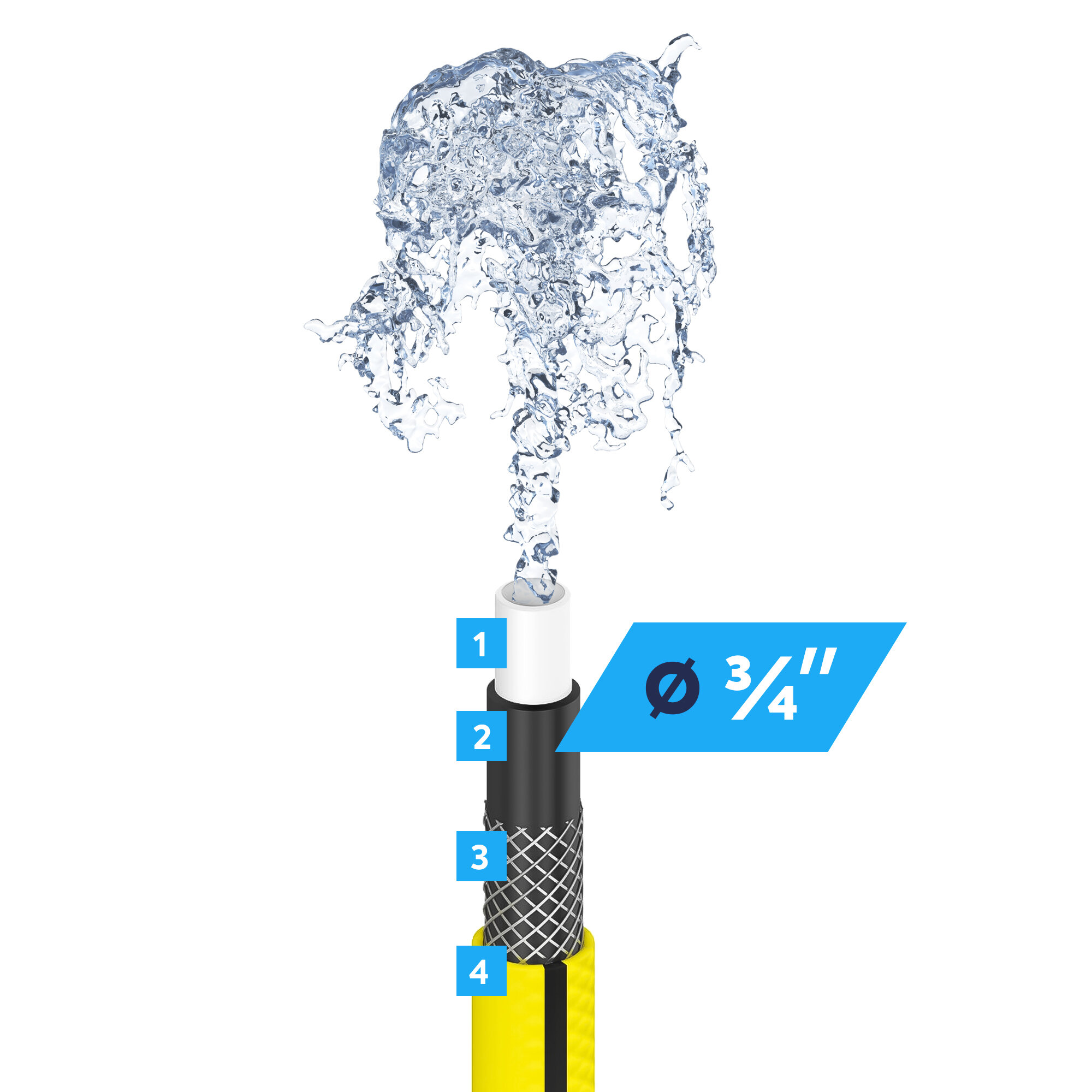Obraz przedstawia przekrój węża ogrodowego z czterema warstwami, z których każda jest oznaczona numerem od 1 do 4. Obok widoczny jest napis \'Ø 1/2\'\' oraz woda wypływająca z węża.