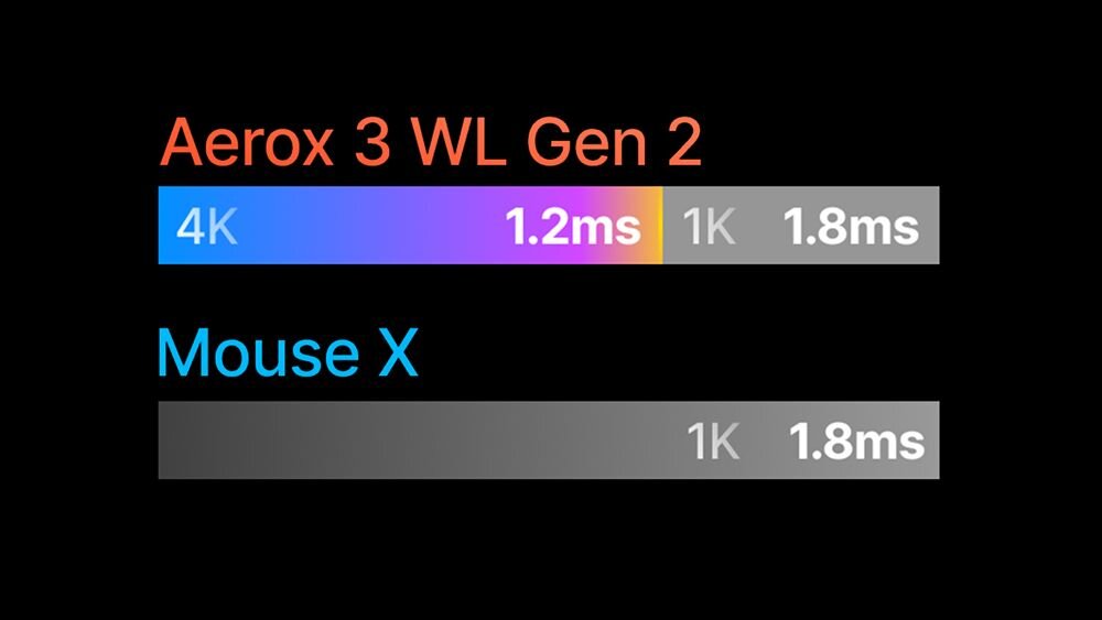 Na czarnym tle widoczny jest tekst: \'Aerox 3 WL Gen 2\' w kolorze pomarańczowym oraz \'Mouse X\' w kolorze niebieskim. Obok znajdują się wartości \'4K 1.2ms\' na kolorowym tle oraz \'1K 1.8ms\' na szarym tle.
