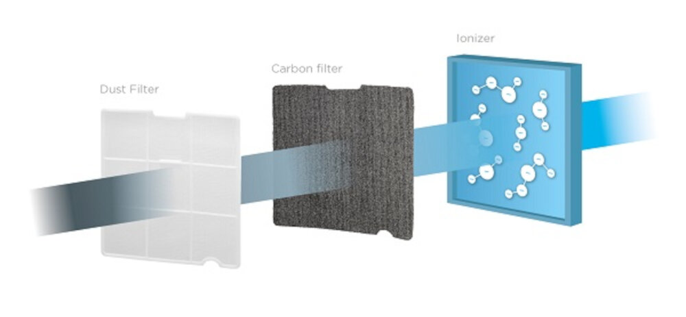 Grafika przedstawia trzy elementy filtracyjne: Dust Filter, Carbon filter i Ionizer, przez które przechodzi strumień powietrza. Każdy element jest oznaczony tekstem i pokazany w formie prostokąta z różnymi strukturami powierzchni.