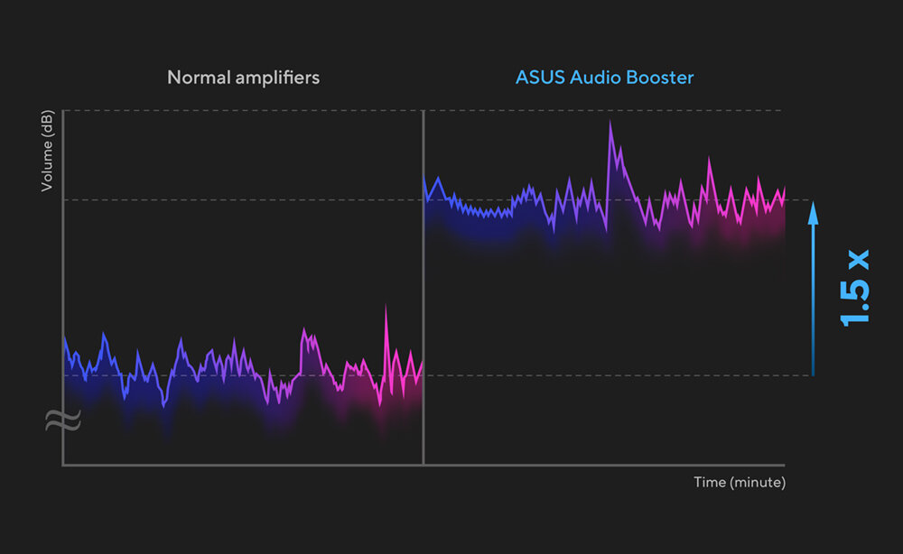 Wykres porównuje poziom głośności (dB) w czasie (minuty) dla \'Normal amplifiers\' i \'ASUS Audio Booster\', pokazując wzrost o 1.5x dla ASUS Audio Booster. Kolory wykresu zmieniają się z niebieskiego na różowy.