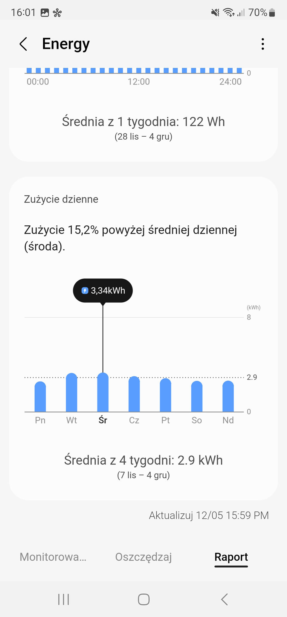 Ekran aplikacji pokazujący zużycie energii z wykresem słupkowym. Średnia z 1 tygodnia wynosi 122 Wh, a zużycie w środę to 3,34 kWh, co jest 15,2% powyżej średniej dziennej.