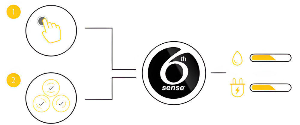 Grafika przedstawia schemat działania technologii \'6th sense\' z ikonami: przycisk, trzy zaznaczone kółka, kropla wody i wtyczka elektryczna. Centralnie umieszczone jest logo \'6th sense\'.