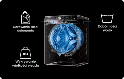 Grafika przedstawia pralkę z wizualizacją bębna i funkcji technologicznych. Widoczne są napisy: \'Dozowanie ilości detergentu\', \'Dobór ilości wody\', \'Wykrywanie wielkości wsadu\'.
