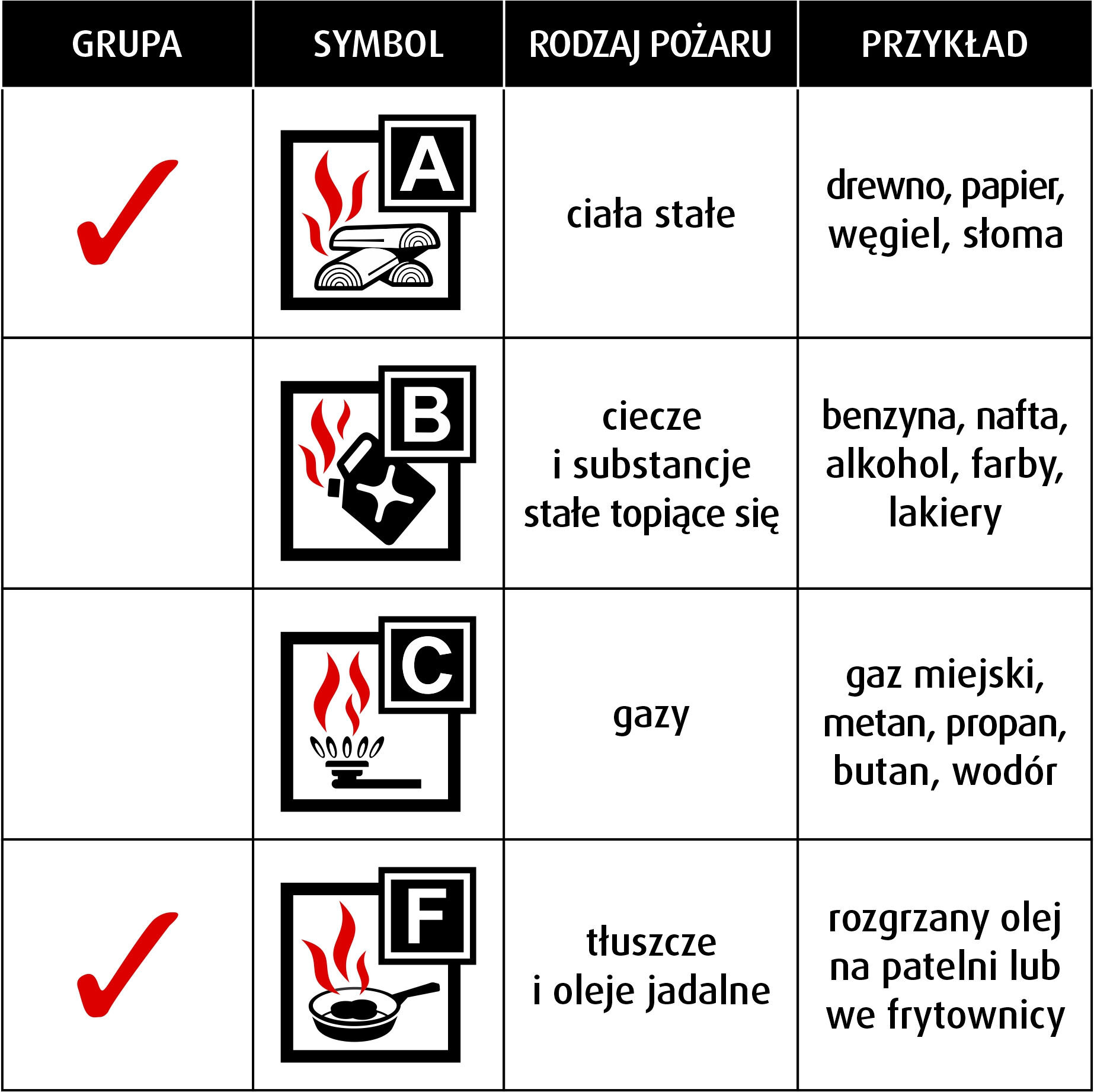 Tabela przedstawia symbole i rodzaje pożarów: A - ciała stałe (drewno, papier, węgiel, słoma), B - ciecze i substancje stałe topiące się (benzyna, nafta, alkohol, farby, lakiery), C - gazy (gaz miejski, metan, propan, butan, wodór), F - tłuszcze i oleje jadalne (rozgrzany olej na patelni lub we frytownicy).