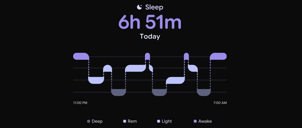 Grafika przedstawia wykres snu z podziałem na fazy: Deep, Rem, Light i Awake, z czasem trwania 6h 51m. Widoczny jest tekst: \'Sleep 6h 51m Today\', a oś czasu pokazuje zakres od 11:00 PM do 7:00 AM.