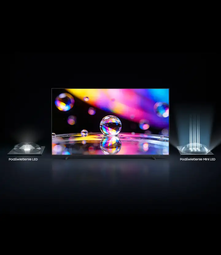 2026-mini-led-mini-led-mo 720x830 Obraz przedstawia telewizor z kolorowym wyświetlaczem, na którym widoczne są krople wody. Po bokach znajdują się grafiki z podpisami \'Podświetlenie LED\' i \'Podświetlenie Mini LED\'.