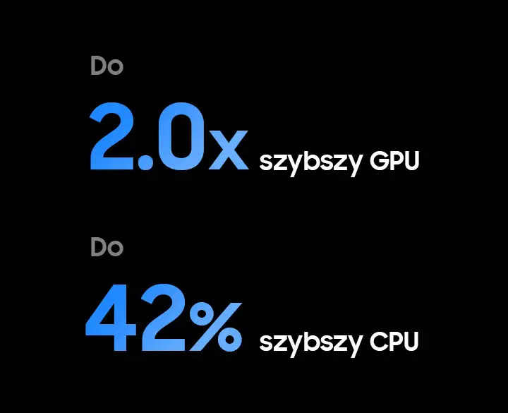 2026-nq4-ai-gen2-processor-2-mo 720x585 Na czarnym tle widoczny jest tekst: \'Do 2.0x szybszy GPU\' oraz \'Do 42% szybszy CPU\'.