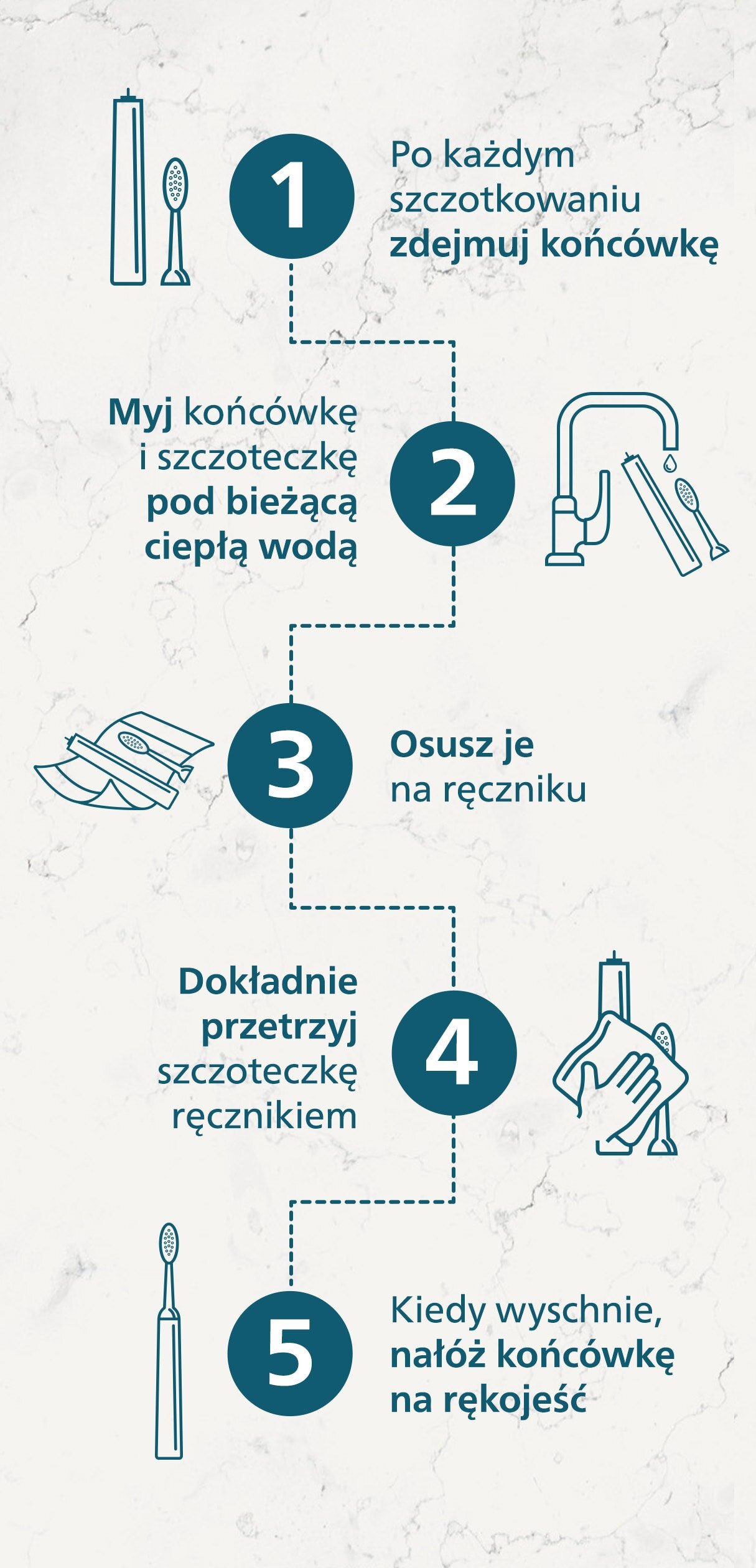 Infografika przedstawia pięć kroków dotyczących pielęgnacji szczoteczki sonicznej: 1. Po każdym szczotkowaniu zdejmuj końcówkę, 2. Myj końcówkę i szczoteczkę pod bieżącą ciepłą wodą, 3. Osusz je na ręczniku, 4. Dokładnie przetrzyj szczoteczkę ręcznikiem, 5. Kiedy wyschnie, nałóż końcówkę na rękojeść.