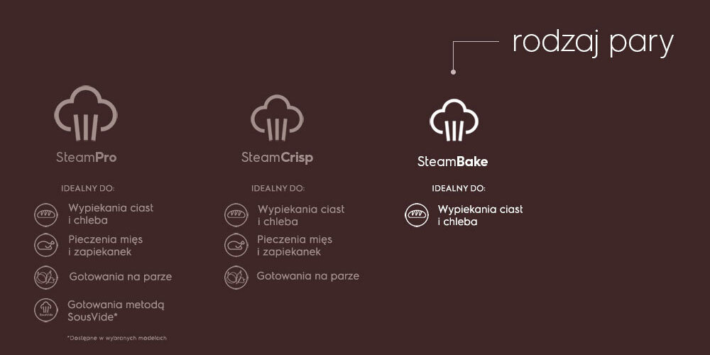 Grafika przedstawia trzy ikony z napisami: SteamPro, SteamCrisp i SteamBake, z opisami idealnych zastosowań do wypiekania ciast i chleba, pieczenia mięs i zapiekanek oraz gotowania na parze. Po prawej stronie znajduje się napis \'rodzaj pary\'.