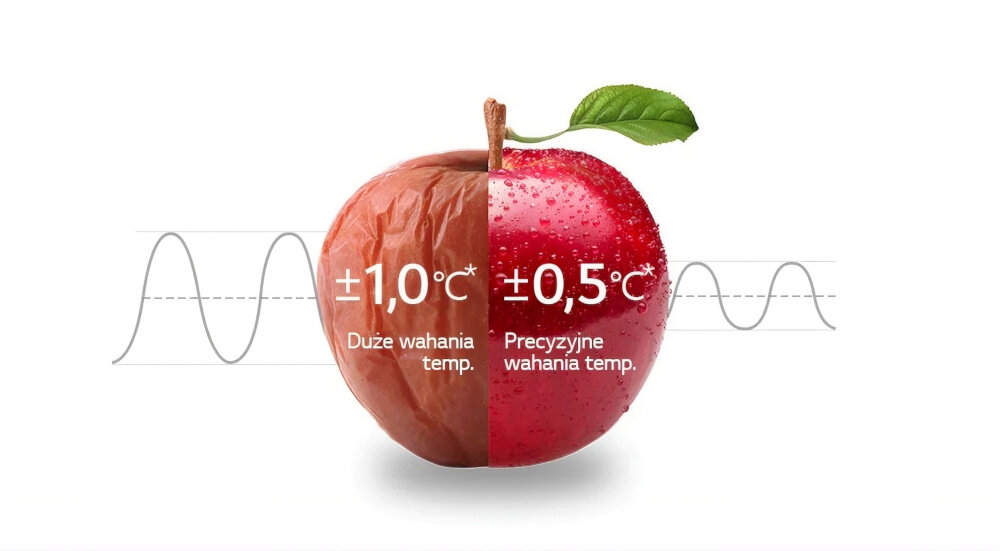 Obraz przedstawia jabłko podzielone na dwie części: lewa strona jest pomarszczona, a prawa gładka i błyszcząca. Na lewej stronie widnieje tekst \'+1,0°C Duże wahania temp.\', a na prawej \'+0,5°C Precyzyjne wahania temp.\'.