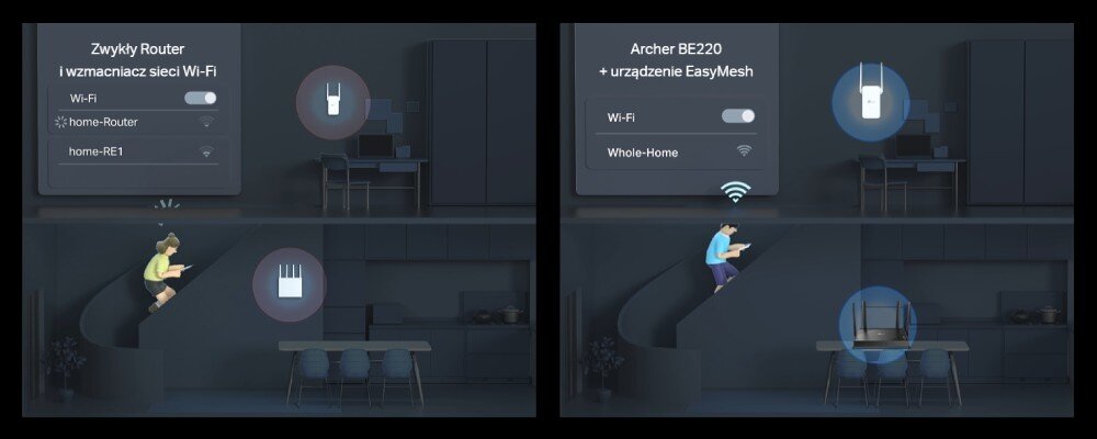 Obraz przedstawia porównanie dwóch scen z routerami. Po lewej stronie widoczny jest \'Zwykły Router i wzmacniacz sieci Wi-Fi\', a po prawej \'Archer BE220 + urządzenie EasyMesh\'.